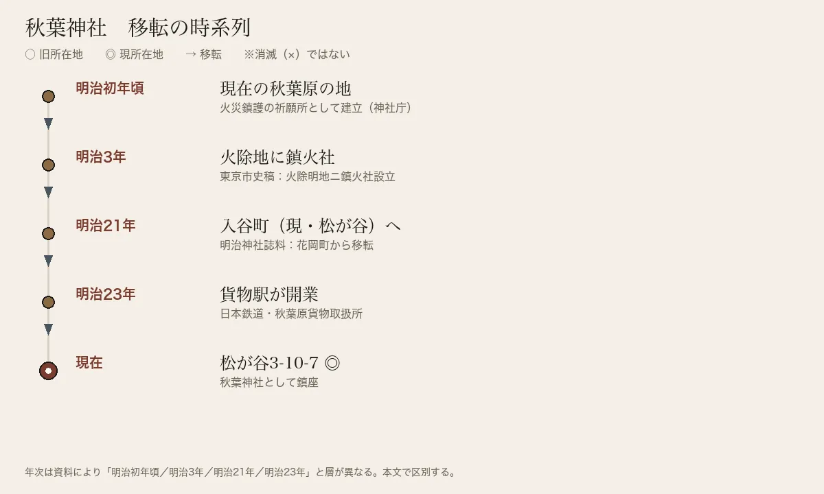 秋葉神社の移転を明治初年から現在まで並べた時系列図