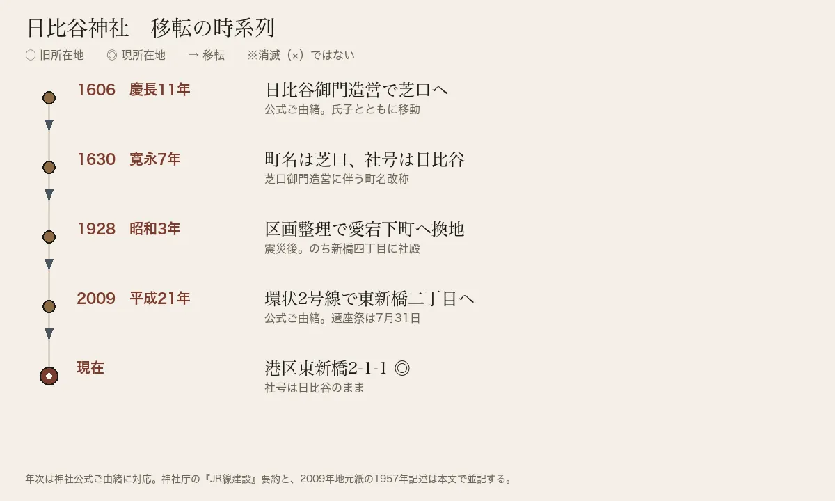 日比谷神社の移転を慶長11年から現在まで並べた時系列図