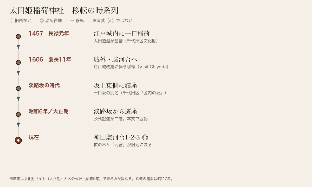 太田姫稲荷神社の移転を長禄元年から現在まで並べた時系列図